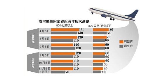 2017年機場建設費和燃油費是多少錢